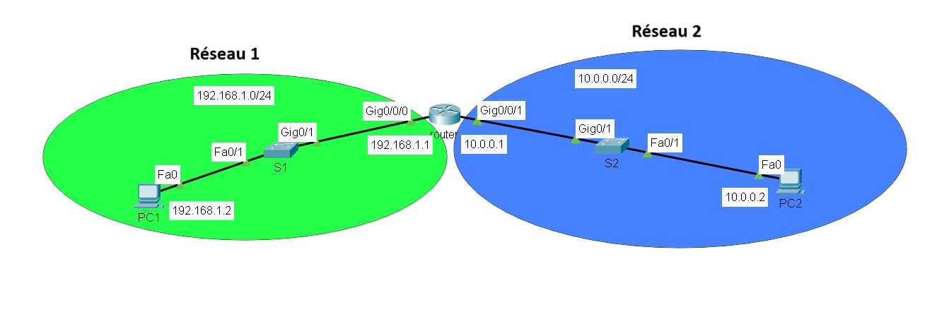 Topologie OSPF